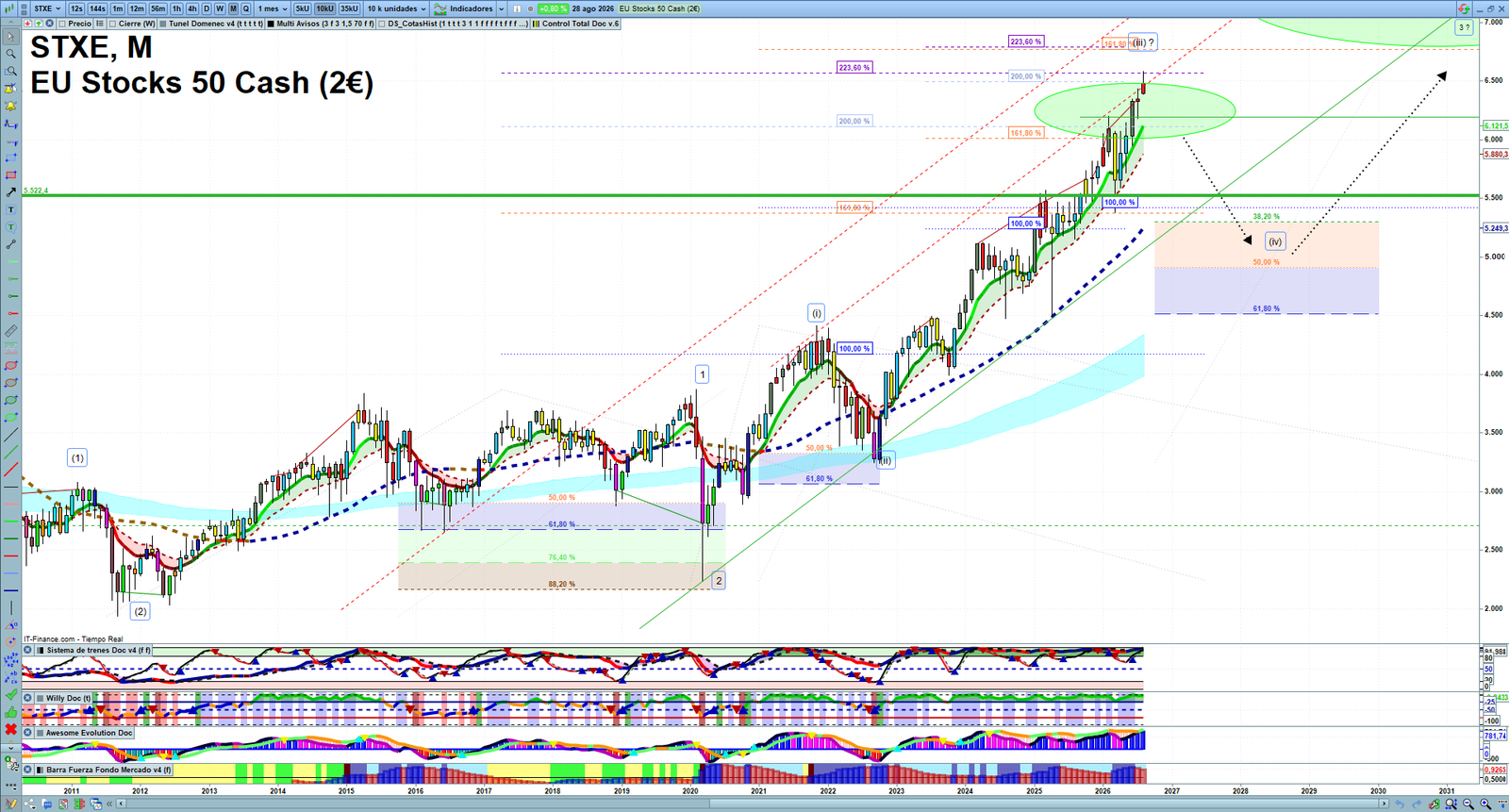 STXE monthly technical analysis chart with trend structure, support and resistance levels